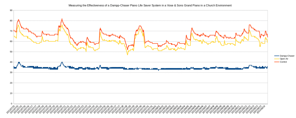 Humidity levels over time in Vose & Sons Grand in the Summer. Just look how flat that blue line is!