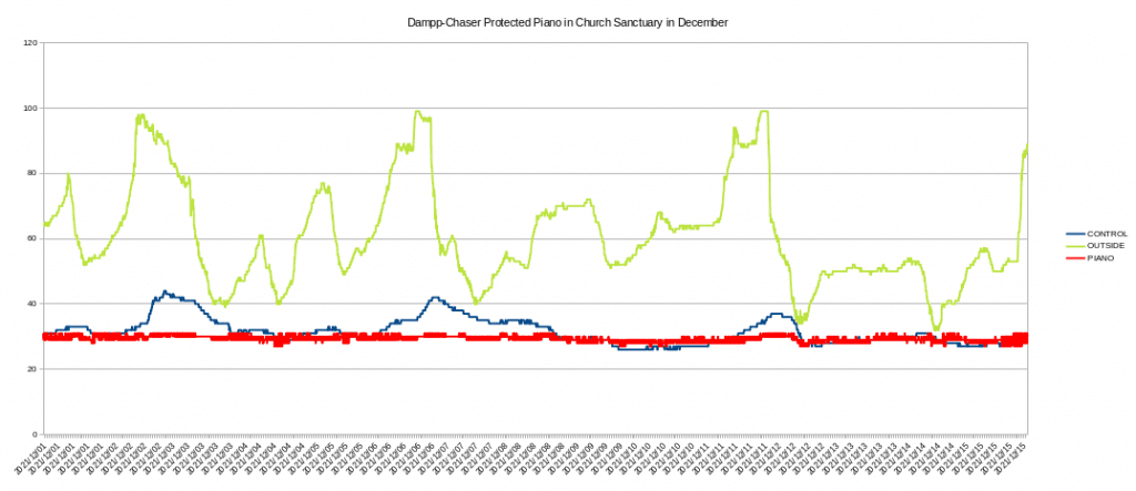 Humidity levels over time in Vose & Sons Grand in the Winter.
