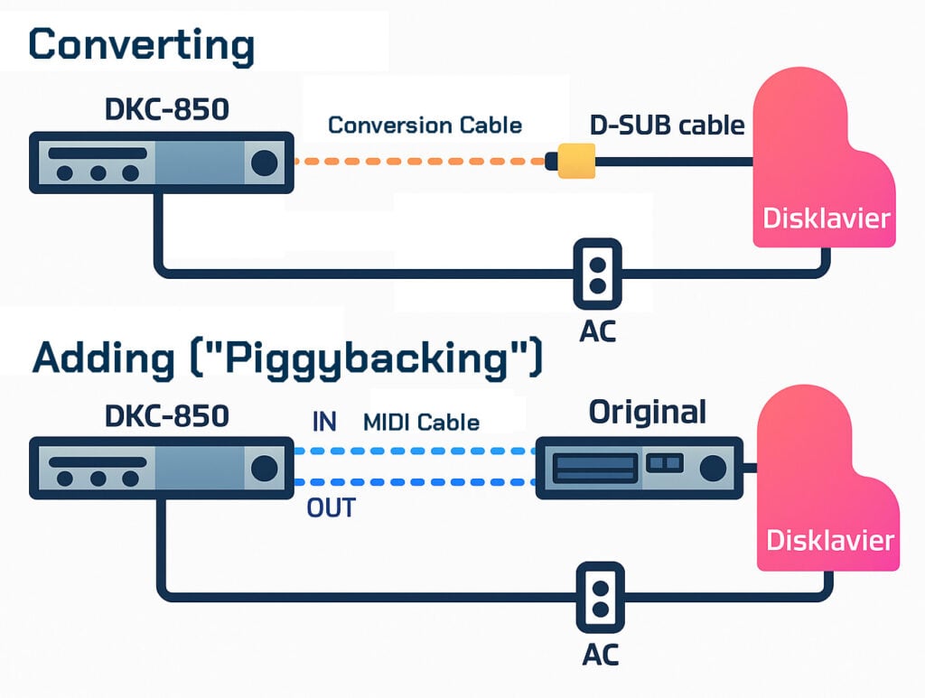 Converting an older system to the DKC-850, versus using it as an add-on (or "piggybacking" it). The conversion cable was included in the original upgrade kit, and is appropriate for the models in the list above this image.