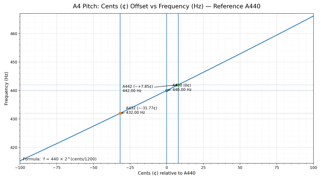 Graph of cents versus Hertz for A4, with a range of -100 to positive 100 cents.